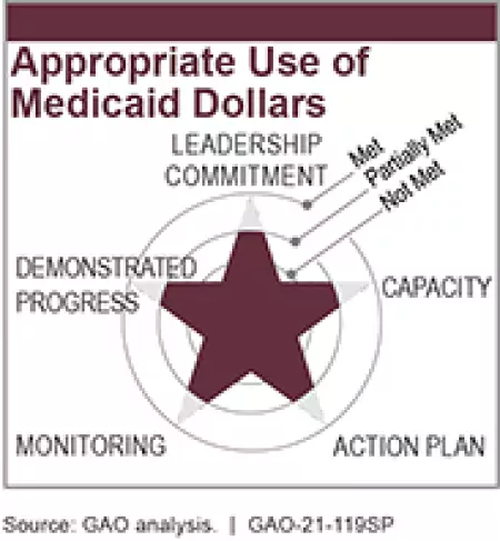 Appropriate Use of Medicaid Dollars