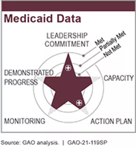 Medicaid Data