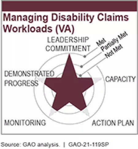 Managing Disability Claims Workloads (VA)
