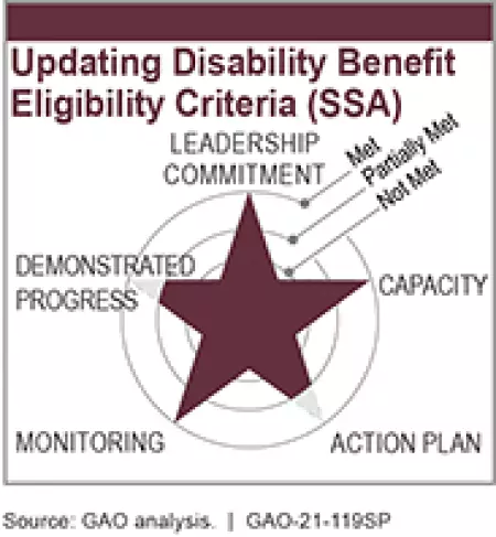 Updating Disability Benefit Eligibility Criteria (SSA)