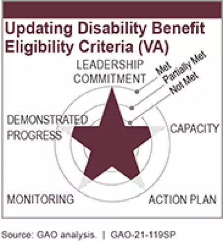 Updating Disability Benefit Eligibility Criteria (VA)