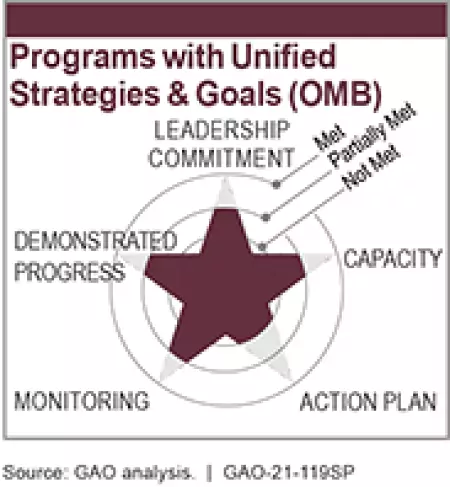 Programs with Unified Strategies and Goals (OMB)