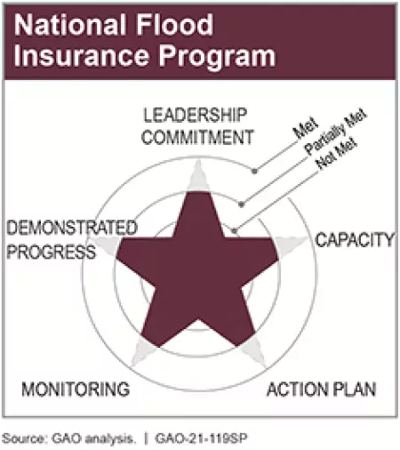 National Flood Insurance Program