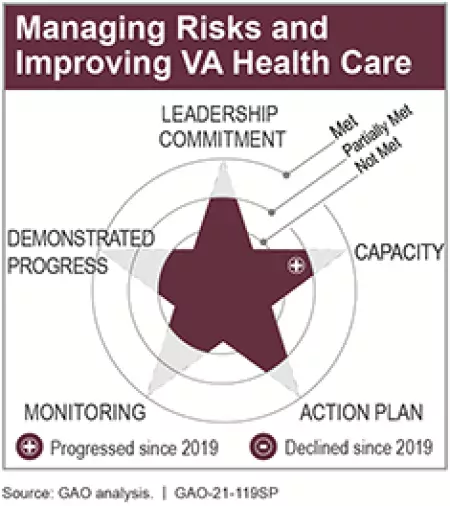 Managing Risks and Improving VA Health Care