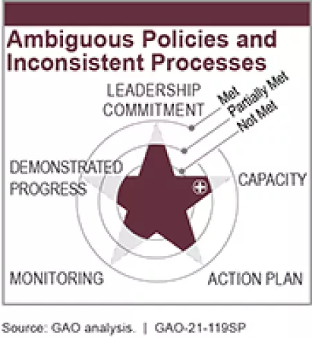 Ambiguous Policies and Inconsistent Processes