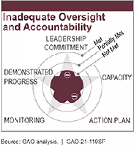 Inadequate Oversight and Accountability