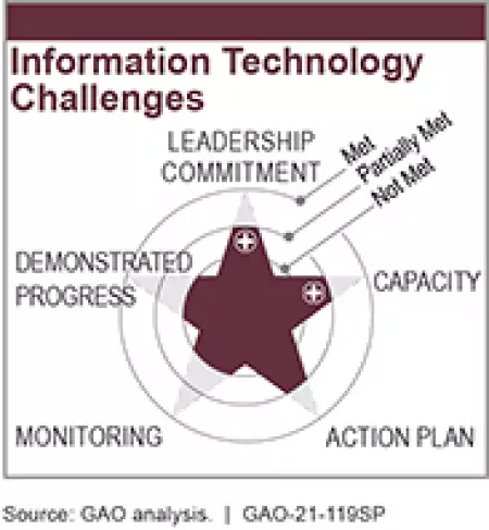 Information Technology Challenges