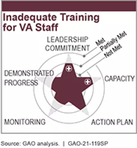 Inadequate Training for VA Staff