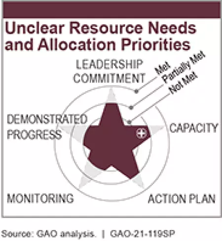 Unclear Resource Needs and Allocation Priorities