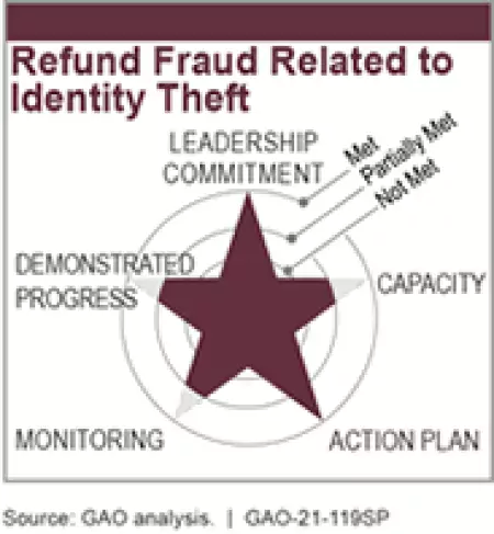 Refund Fraud Related to Identity Theft