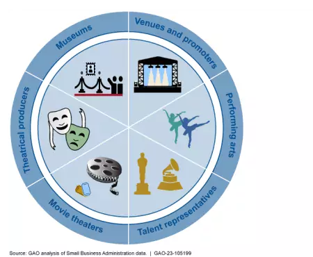 Illustration showing the types of entertainment venues that could receive SBA grants.