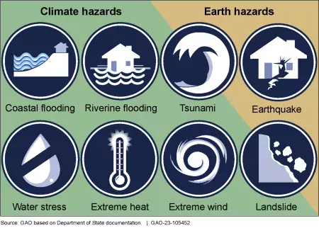 Graphic showing different hazards--climate related