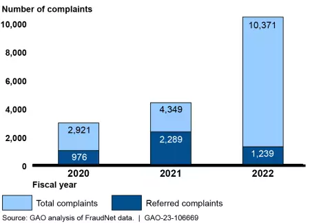 Bar chart showing growth in fraud complaint volumes from 2020 to 2022. There was a dramatic increase in 2022.