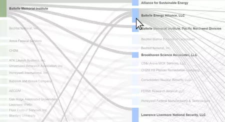 INTERACTIVE GRAPHIC:  Visualizing Relationships in Department of Energy Contracting