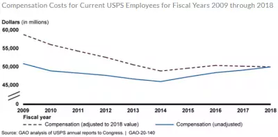 Compensation costs for current USPS employees, FY 2009-2018