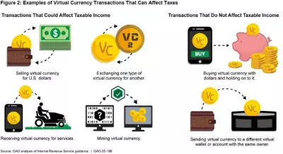 Graphic showing examples of virtual currency uses that might impact an individual's taxes. 