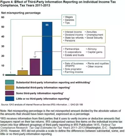 Graphic shows the effect of third-party information reporting on individual income tax compliance