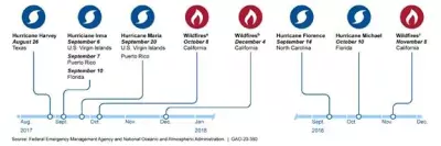 Time Line of Key Major Disasters during the 2017 and 2018 Disaster Seasons