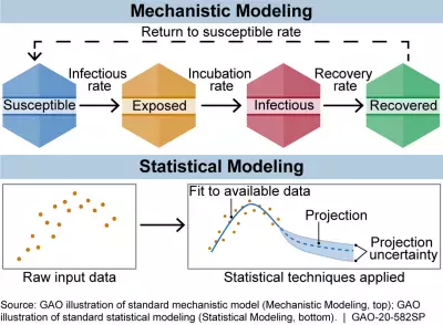 The figure below shows the 2 broad categories of infectious disease models: mechanistic models, which use scientific understanding of disease dynamics and human behavior, and statistical models, which rely only on patterns in the data.