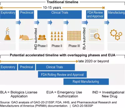 The figure below shows the differences between traditional vaccine development and a potential accelerated timeline.