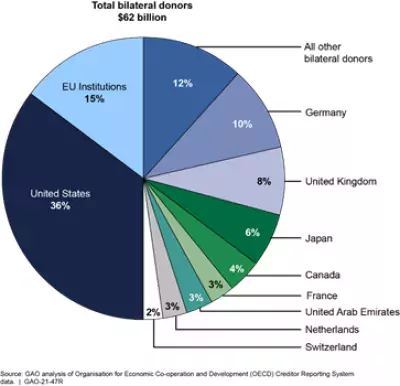 Estimated Bilateral Disbursements for International Food Assistance, 2014-2018