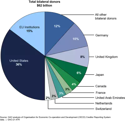 Figure showing estimated bilateral disbursement for global food security assistance, 2014-2018 (pie chart)