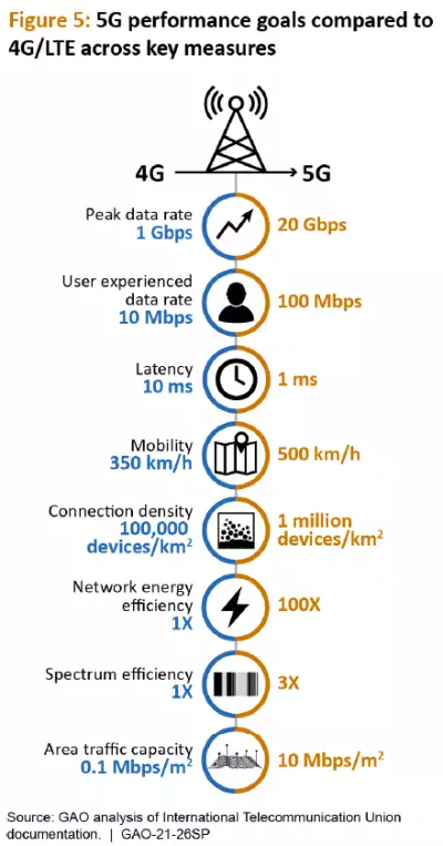 Graphic showing how 5G performs compared to 4G/LTE including peak data rates, user experienced data rates, latency, mobility and more