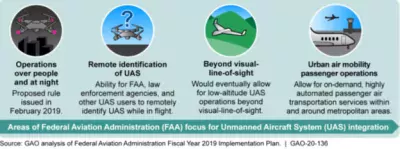 FAA’s Areas of Focus for Integrating Drones