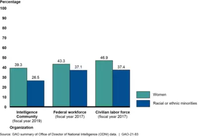 Intelligence Community Workforce Compared to the Federal Workforce and Civilian Labor Force