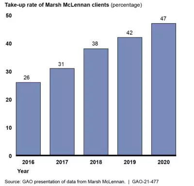 Bar chart showing the growing number of businesses taking out cyber insurance policies, 2016-2020