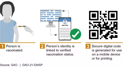 A simplified illustration of how a digital vaccination credential is created