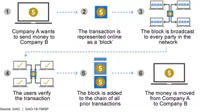 How blockchain, a form of distributed ledger technology, acts as a means of payment for cryptocurrencies.