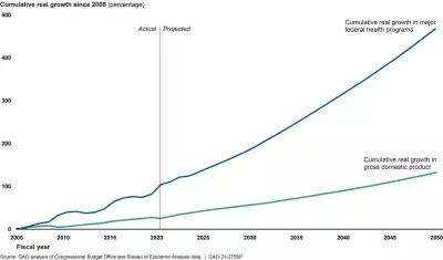 Federal Spending on Major Health Care Programs Grows Faster Than GDP 