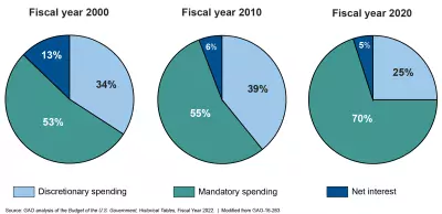 GAO analysis of the federal budget