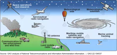 Examples of Federal and Nonfederal Spectrum Uses