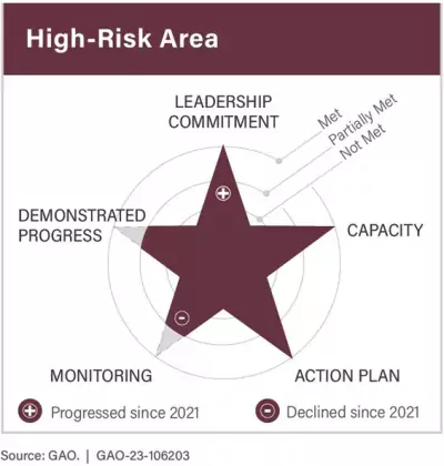 Graphic showing a star in the middle, and each point is part of our criteria for getting off our High Risk List --Leadership commitment, capacity, action plan, monitoring, demonstrated progress. 