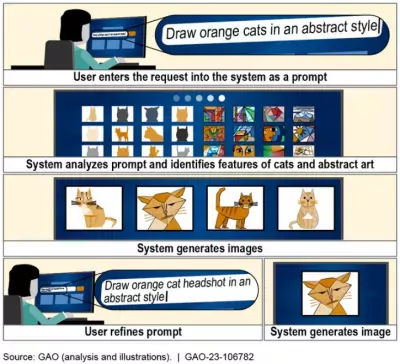 A cartoon showing how generative AI works. In the first cell, a computer user is asking AI to draw an orange cat. Then we see the AI analyze existing photos of cats. Then the user asks AI to draw in a specific artistic style--and the AI reanalyzes for that style. .