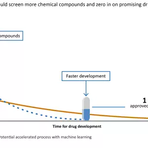 Comparing traditional drug development speed to drug development speed with machine learning