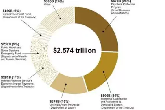 Pie chart showing $2.6 trillion in spending in response to COVID-19