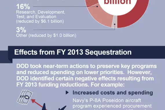 GAO-15-470: Sequestration Infographic