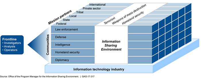 Figure 22: Elements of the Information Sharing Environment